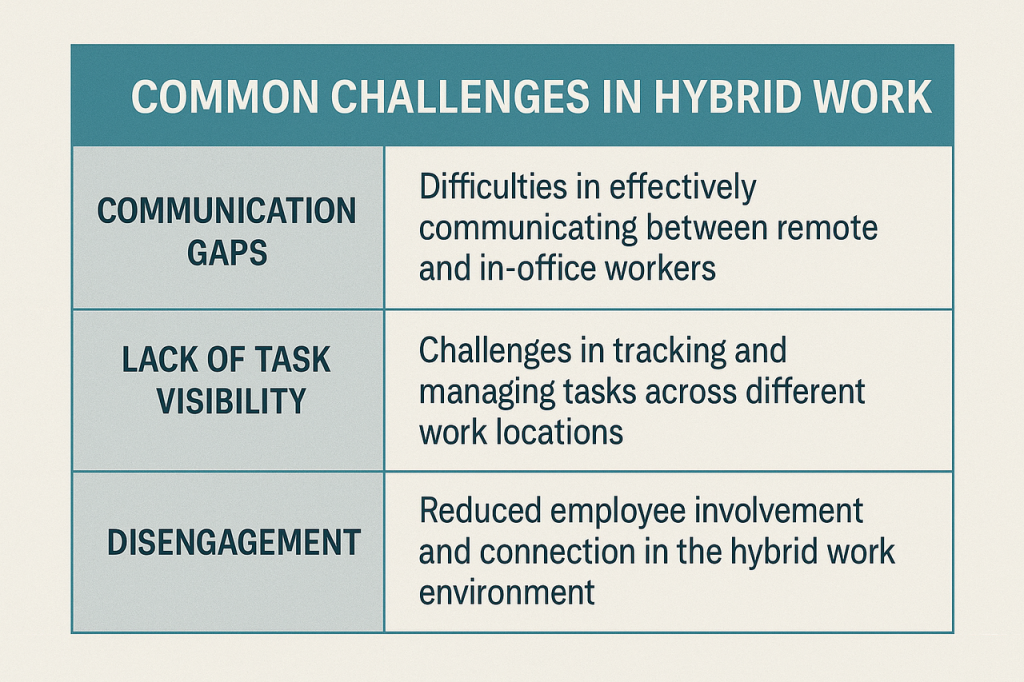Table of Common challenges in hybrid work such as communication gaps, lack of task visibility, and disengagement.